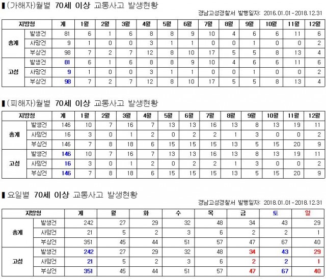 70세 이상 교통사고 발생현황(2016~2018).JPG