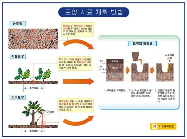 3-4 풍년농사의 시작은 토양검정부터-토양 시료 채취 방법.jpg