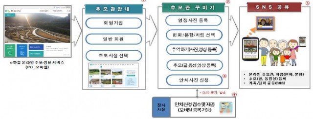 3-2 고성군 공설봉안당 온라인 성묘 실시-흐름도.jpg