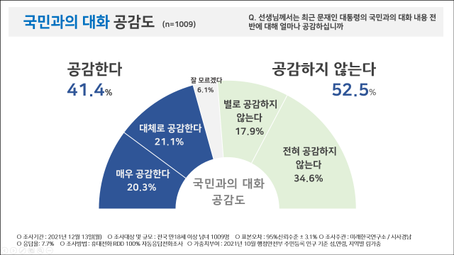 국민과의 대화 공감도.png