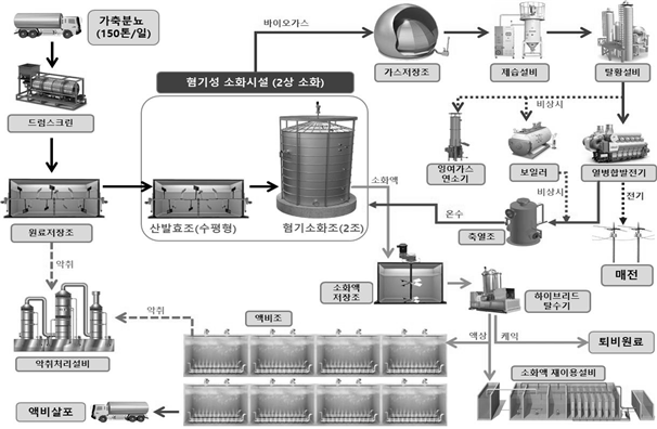 1-2 고성군, 가축분뇨 공동자원화(에너지화)시설 지원사업 최종 선정_계통도.png