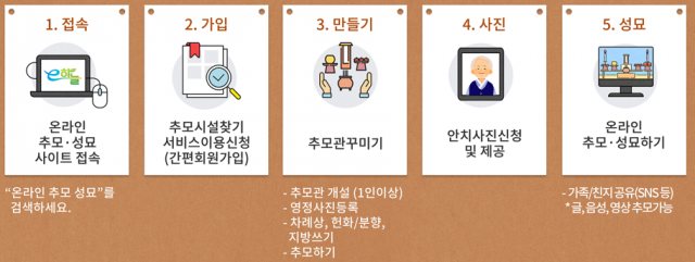 1-1 고성군 공설봉안당 ‘온라인 추모·성묘’ 실시, 공설화장장 설날 당일 휴무_온라인 추모.성묘 흐름도.png