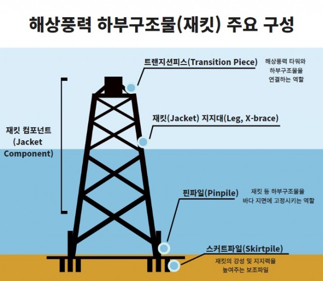 삼강엠앤티 해상풍력 하부구조물(재킷) 주요 구성.jpg