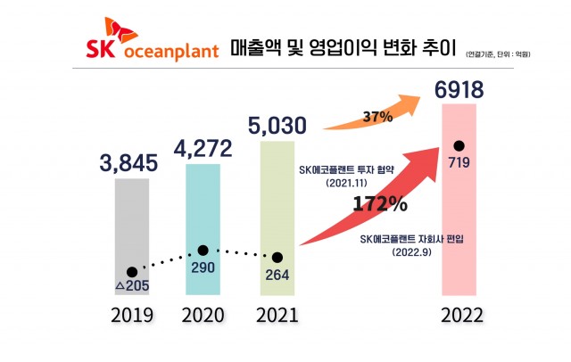 SK오션플랜트 22년 잠정 실적 공시 인포그래픽.jpg